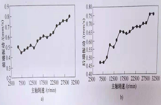 影響電主軸振動特性的因素