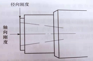 電主軸運行性能——精度和剛度